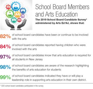 School Board Members and Arts Education