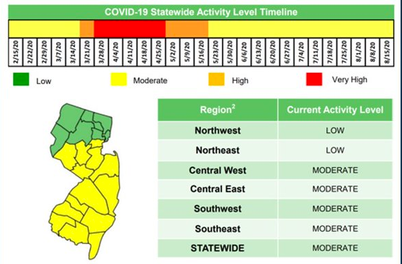 COVID-19 Statewide Activity Level Timeline